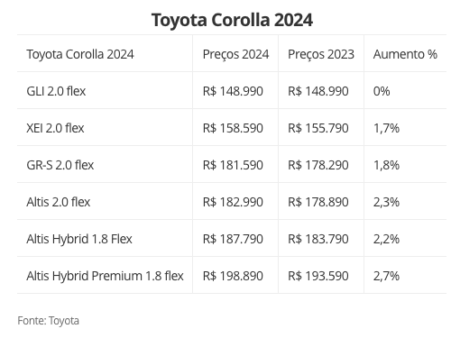 Toyota Corolla 2024: preços
